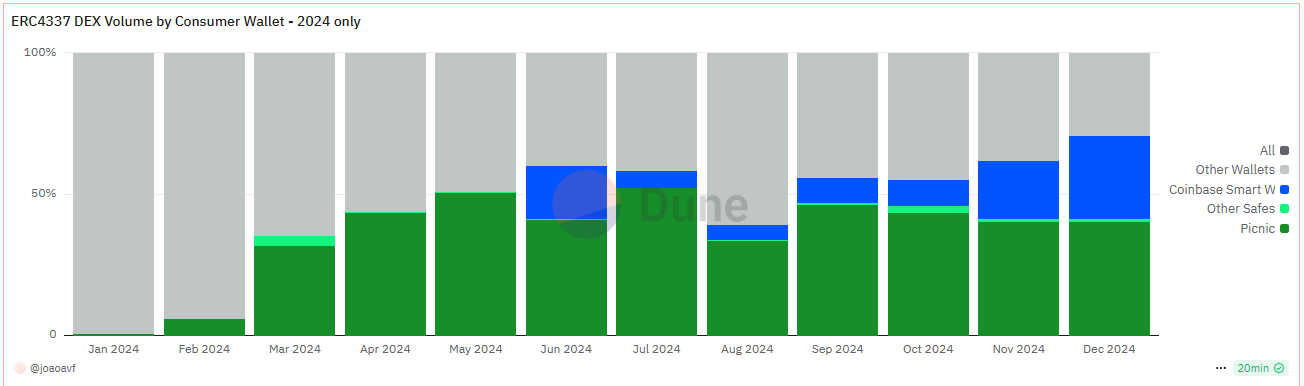 ERC 4337 swap market share