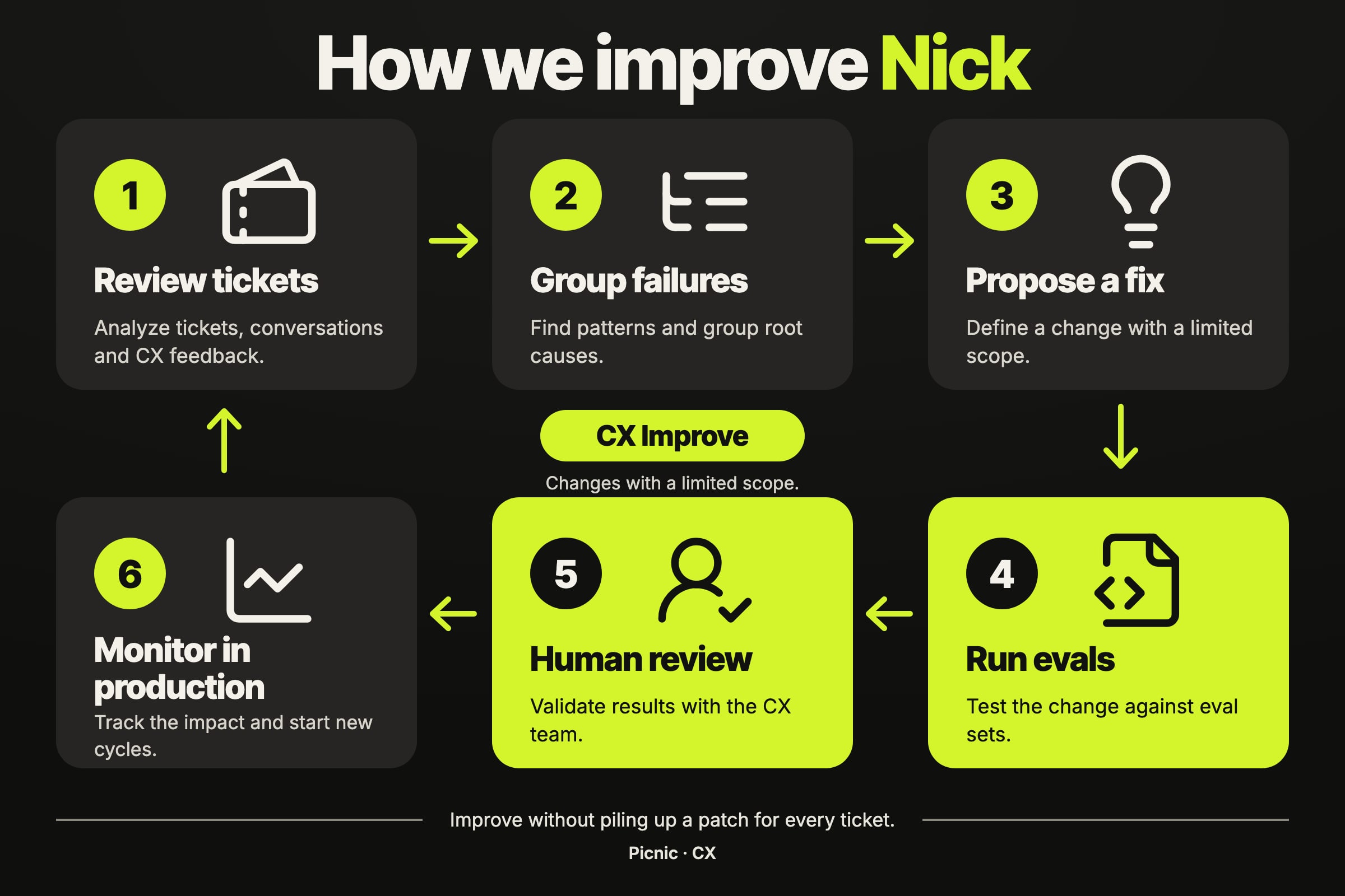How we improve Nick: a cycle of reviewing tickets, grouping failures, proposing a fix, running evals, human review and monitoring in production