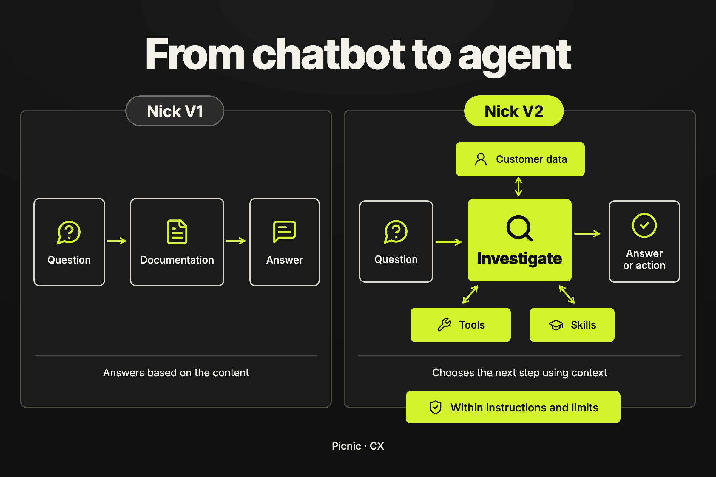 From chatbot to agent: Nick V1 answers from documentation, while Nick V2 investigates using customer data, tools and skills