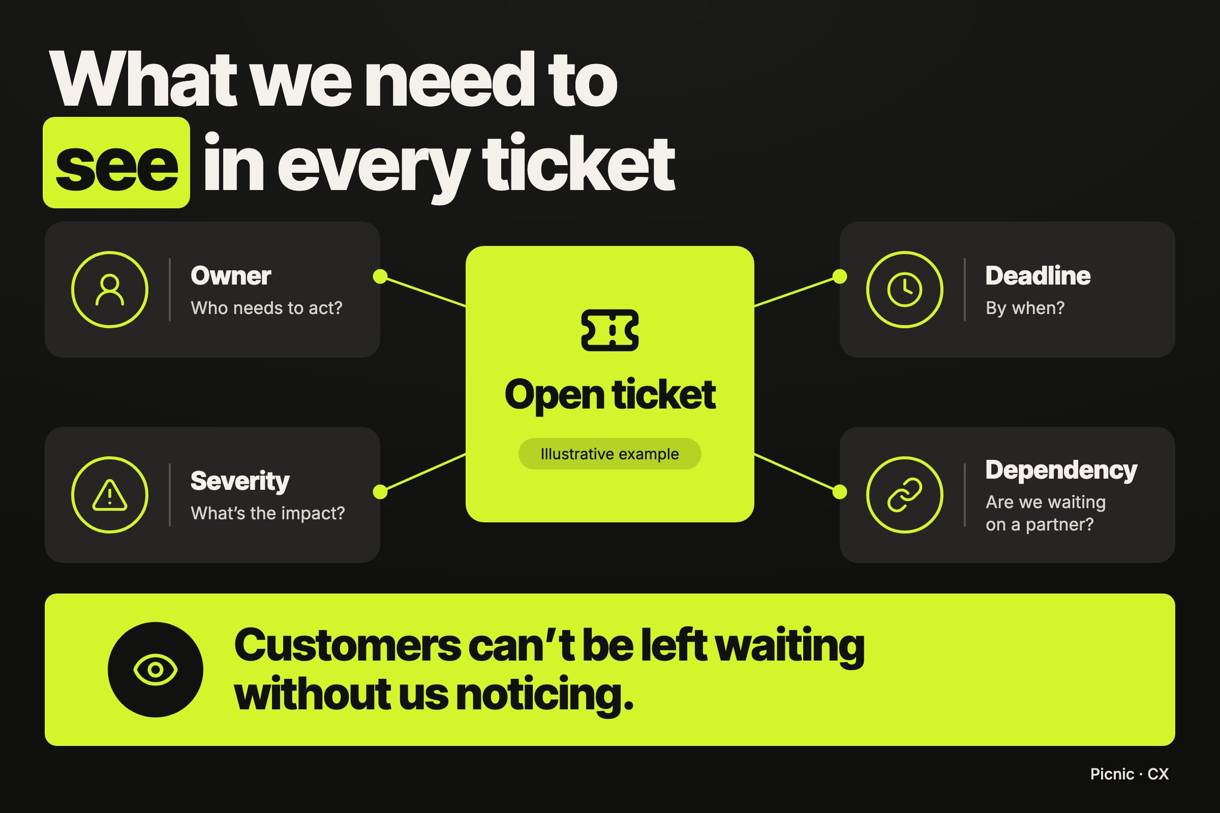 What we need to see in every ticket: owner, deadline, severity and dependency