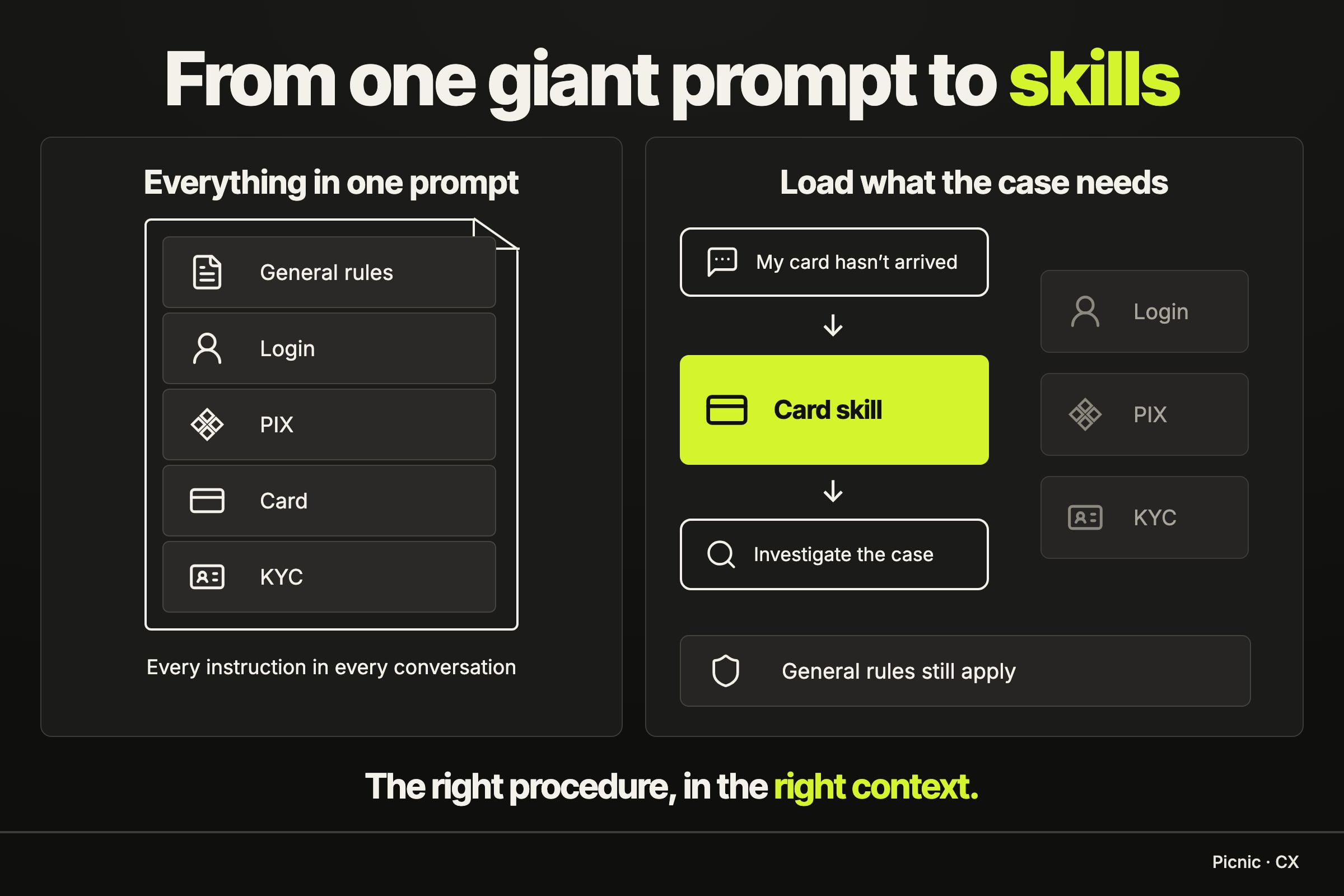 From one giant prompt to skills: load the right procedure for each case