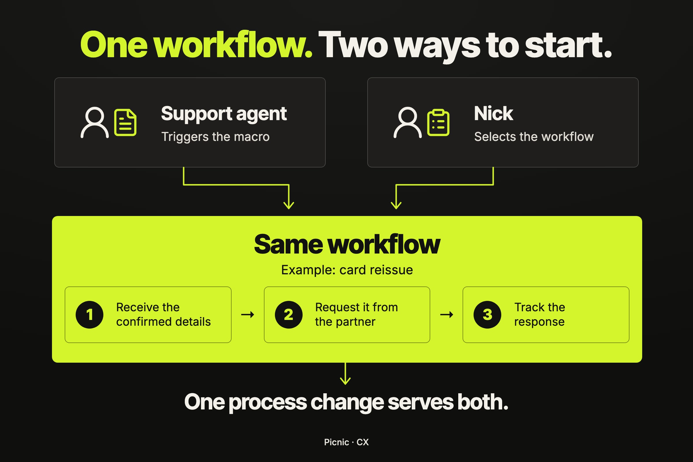 One workflow, two ways to start: a support agent triggers the macro, Nick selects the workflow