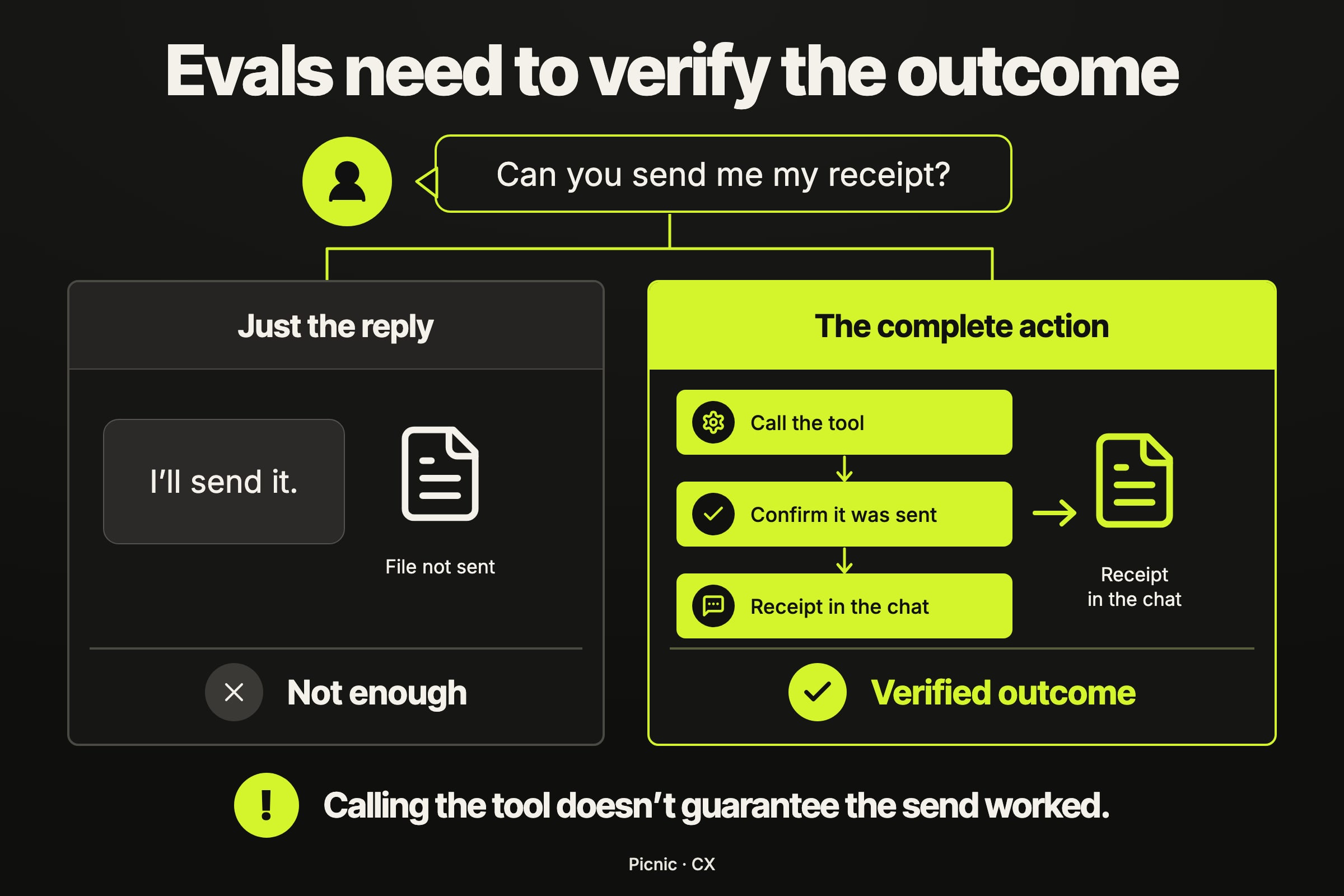 Evals need to verify the outcome, not just the reply