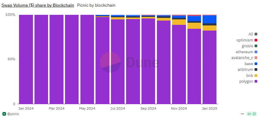 Picnic cross-chain share has been steadily increasing since launch