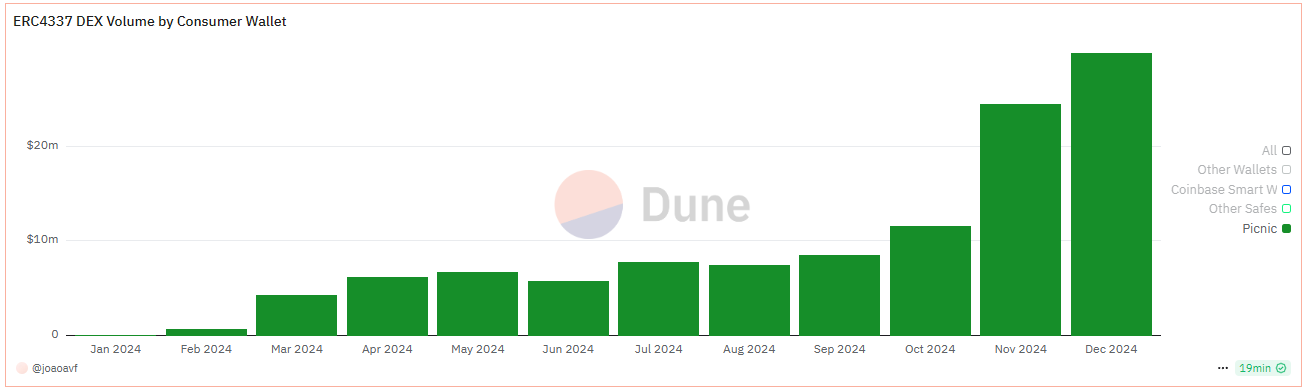 Picnic volume in 2024